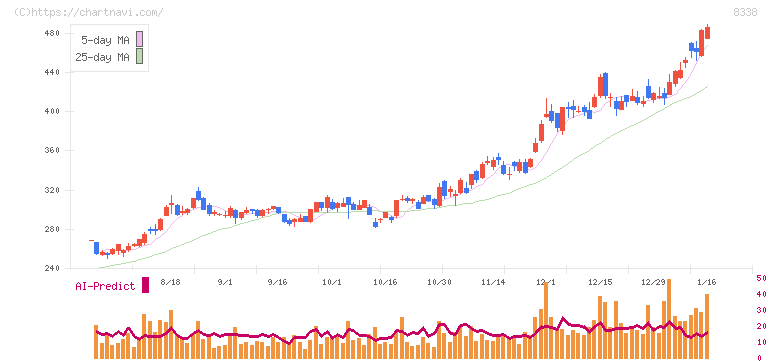 筑波銀行(8338)の日足チャート