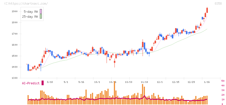 スルガ銀行(8358)の日足チャート