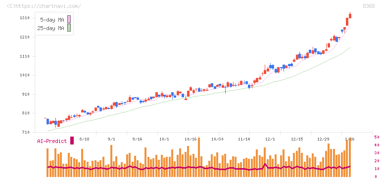 百五銀行(8368)の日足チャート