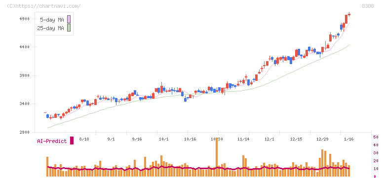 阿波銀行(8388)の日足チャート