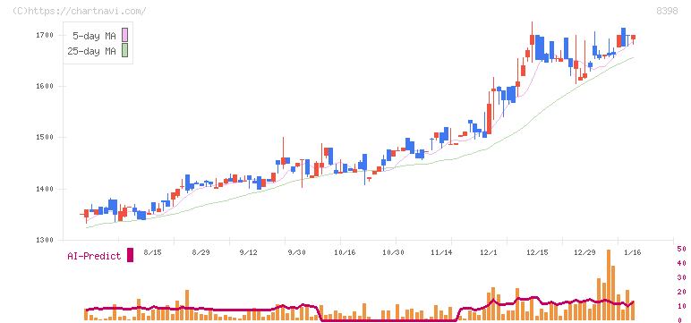 筑邦銀行(8398)の日足チャート