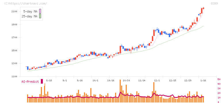 琉球銀行(8399)の日足チャート