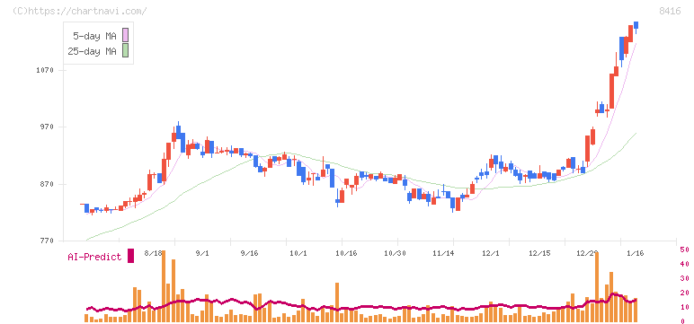 高知銀行(8416)の日足チャート