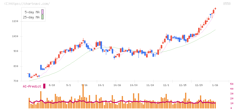 東和銀行(8558)の日足チャート