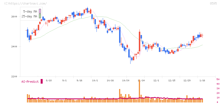 ジャフコ　グループ(8595)の日足チャート