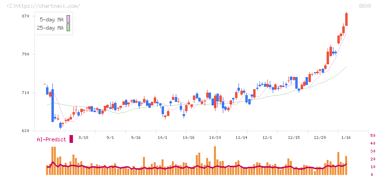 岡三証券グループ(8609)の日足チャート