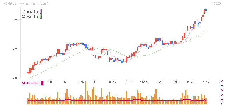 松井証券(8628)の日足チャート