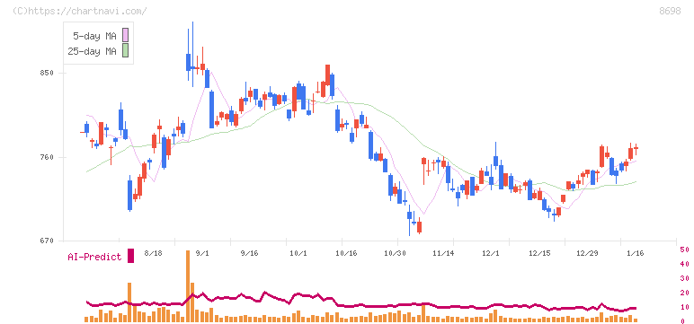 マネックスグループ(8698)の日足チャート