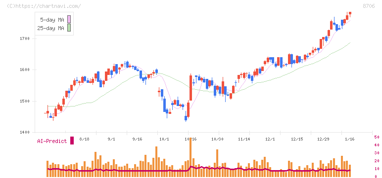 極東証券(8706)の日足チャート