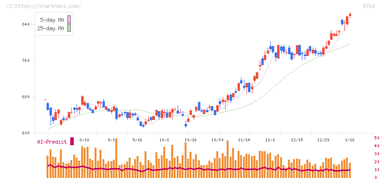 池田泉州ホールディングス(8714)の日足チャート