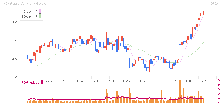 スパークス・グループ(8739)の日足チャート