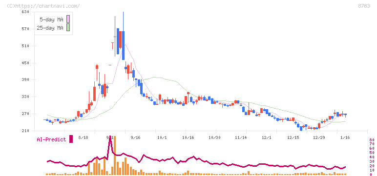 ＧＦＡ(8783)の日足チャート
