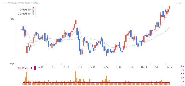 ＮＥＣキャピタルソリューション(8793)の日足チャート