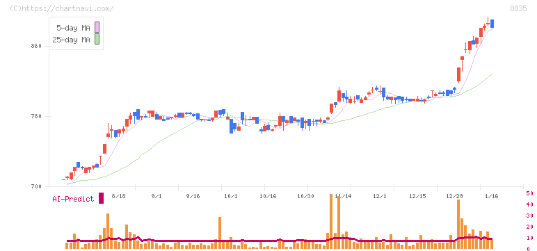 太平洋興発(8835)の日足チャート