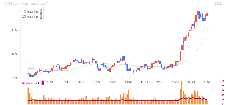 エスコン(8892)の日足チャート