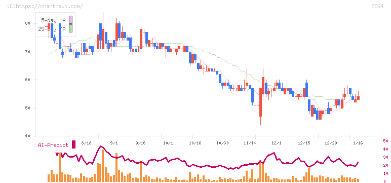 ＲＥＶＯＬＵＴＩＯＮ(8894)の日足チャート