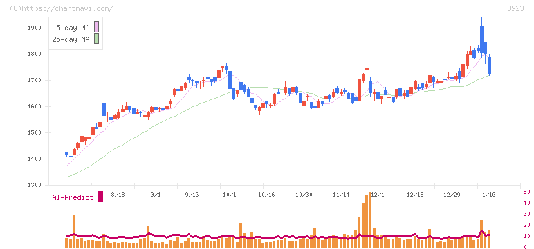 トーセイ(8923)の日足チャート