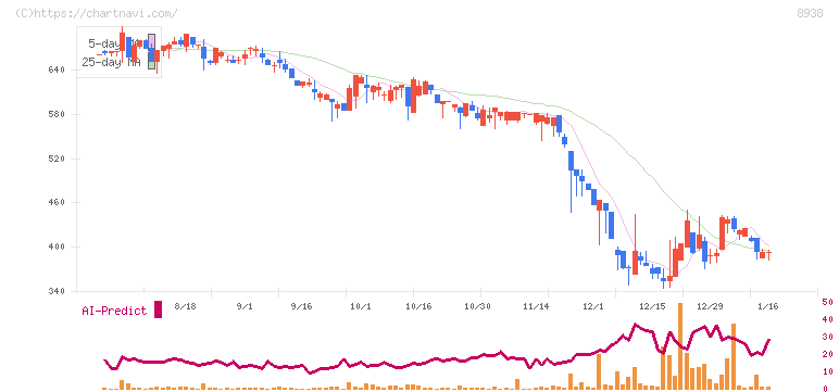 グローム・ホールディングス(8938)の日足チャート