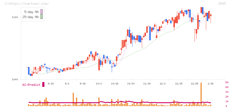 サンネクスタグループ(8945)の日足チャート