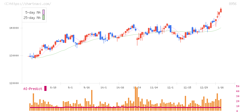 NTT都市開発リート投資法人(8956)の日足チャート