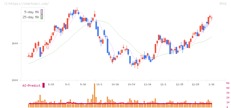 東武鉄道(9001)の日足チャート
