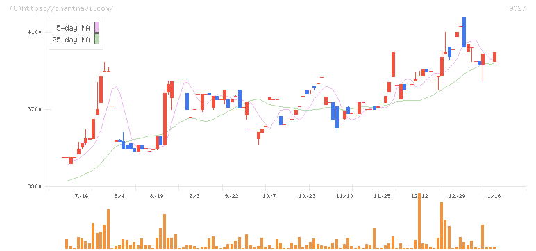 ロジネットジャパン(9027)の日足チャート