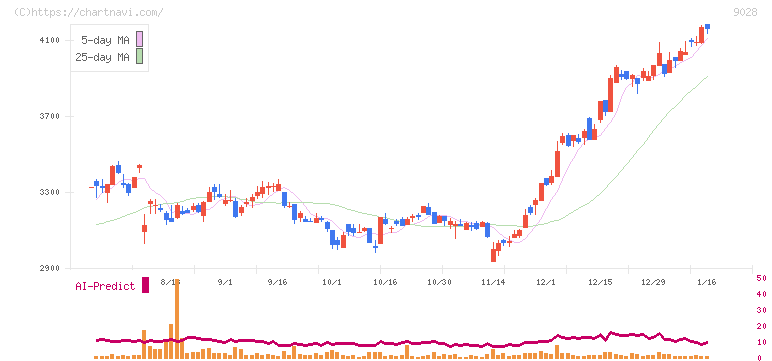 ゼロ(9028)の日足チャート