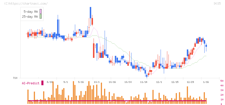 第一交通産業(9035)の日足チャート