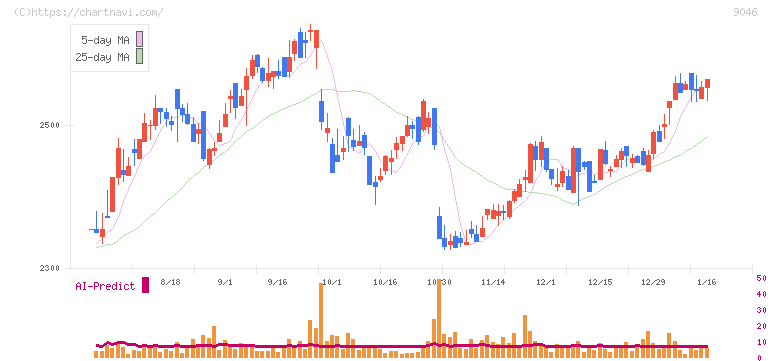 神戸電鉄(9046)の日足チャート