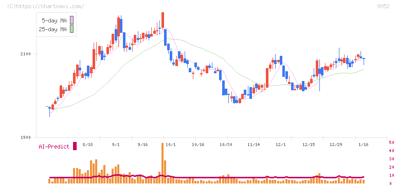 山陽電気鉄道(9052)の日足チャート