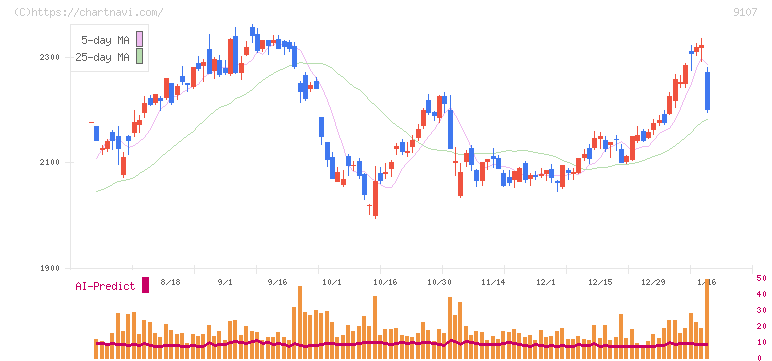 川崎汽船(9107)の日足チャート