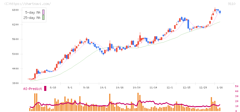 ＮＳユナイテッド海運(9110)の日足チャート