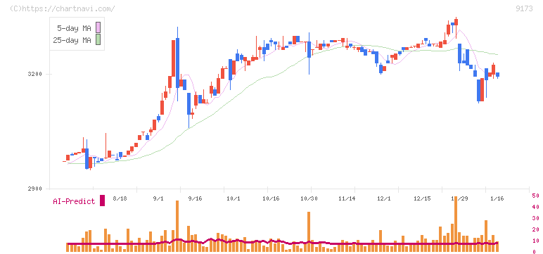 東海汽船(9173)の日足チャート