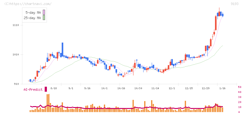 東京汽船(9193)の日足チャート