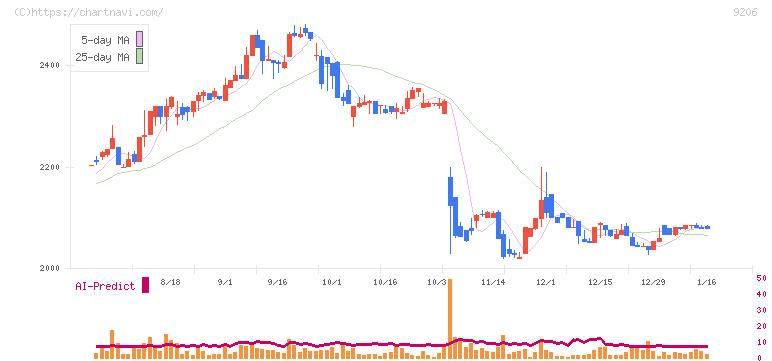 スターフライヤー(9206)の日足チャート