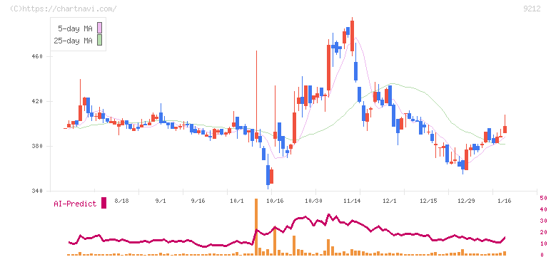 Ｇｒｅｅｎ　Ｅａｒｔｈ　Ｉｎｓｔｉｔｕｔｅ(9212)の日足チャート