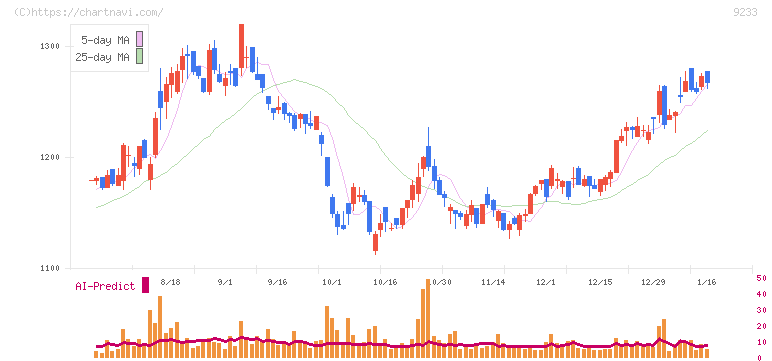 アジア航測(9233)の日足チャート