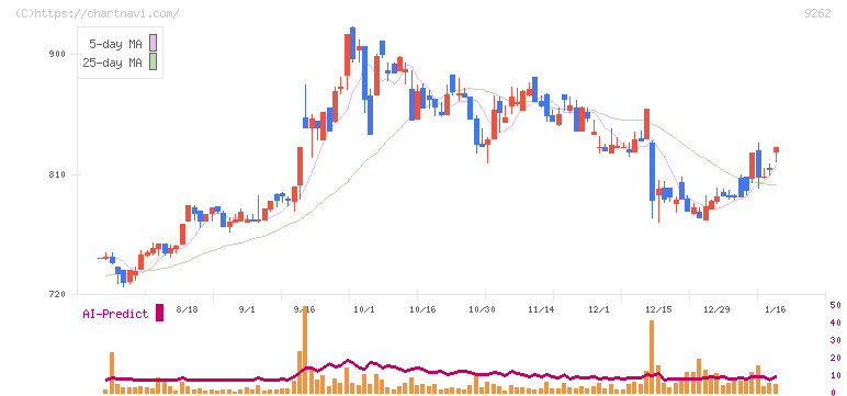 シルバーライフ(9262)の日足チャート