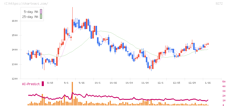ブティックス(9272)の日足チャート