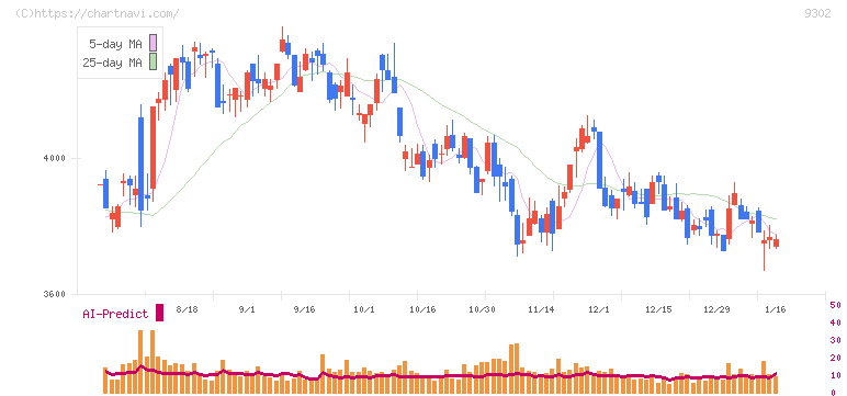 三井倉庫ホールディングス(9302)の日足チャート