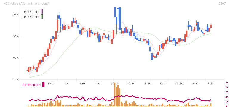 杉村倉庫(9307)の日足チャート