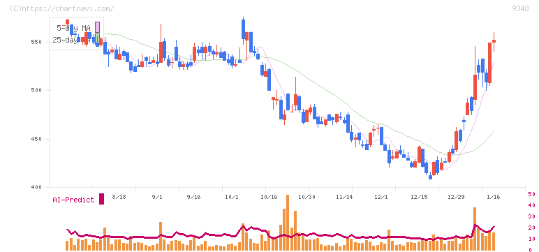 ｉｓｐａｃｅ(9348)の日足チャート