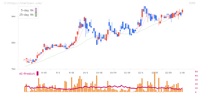 伊勢湾海運(9359)の日足チャート