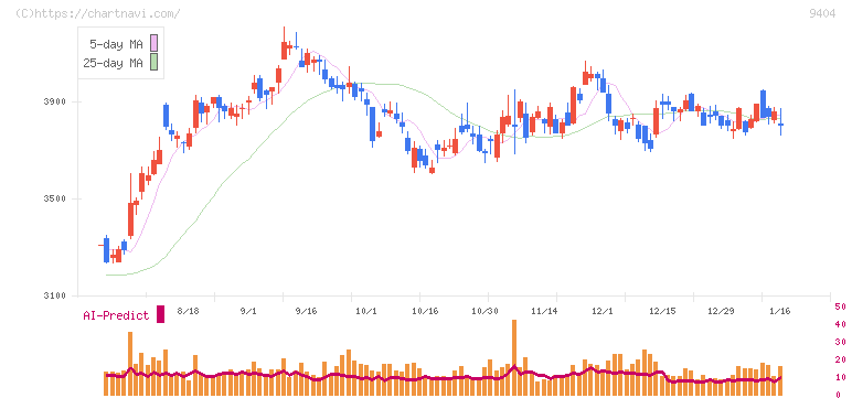 日本テレビホールディングス(9404)の日足チャート