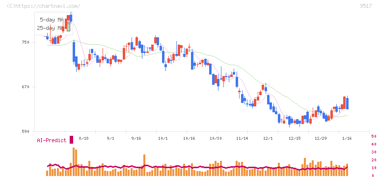 イーレックス(9517)の日足チャート