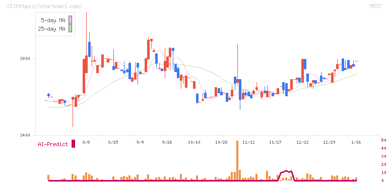 北陸ガス(9537)の日足チャート