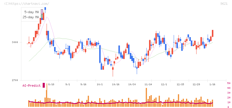 建設技術研究所(9621)の日足チャート
