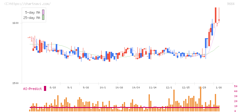 御園座(9664)の日足チャート