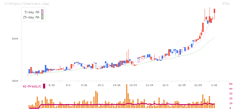 東京會舘(9701)の日足チャート