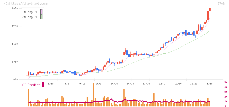 帝国ホテル(9708)の日足チャート